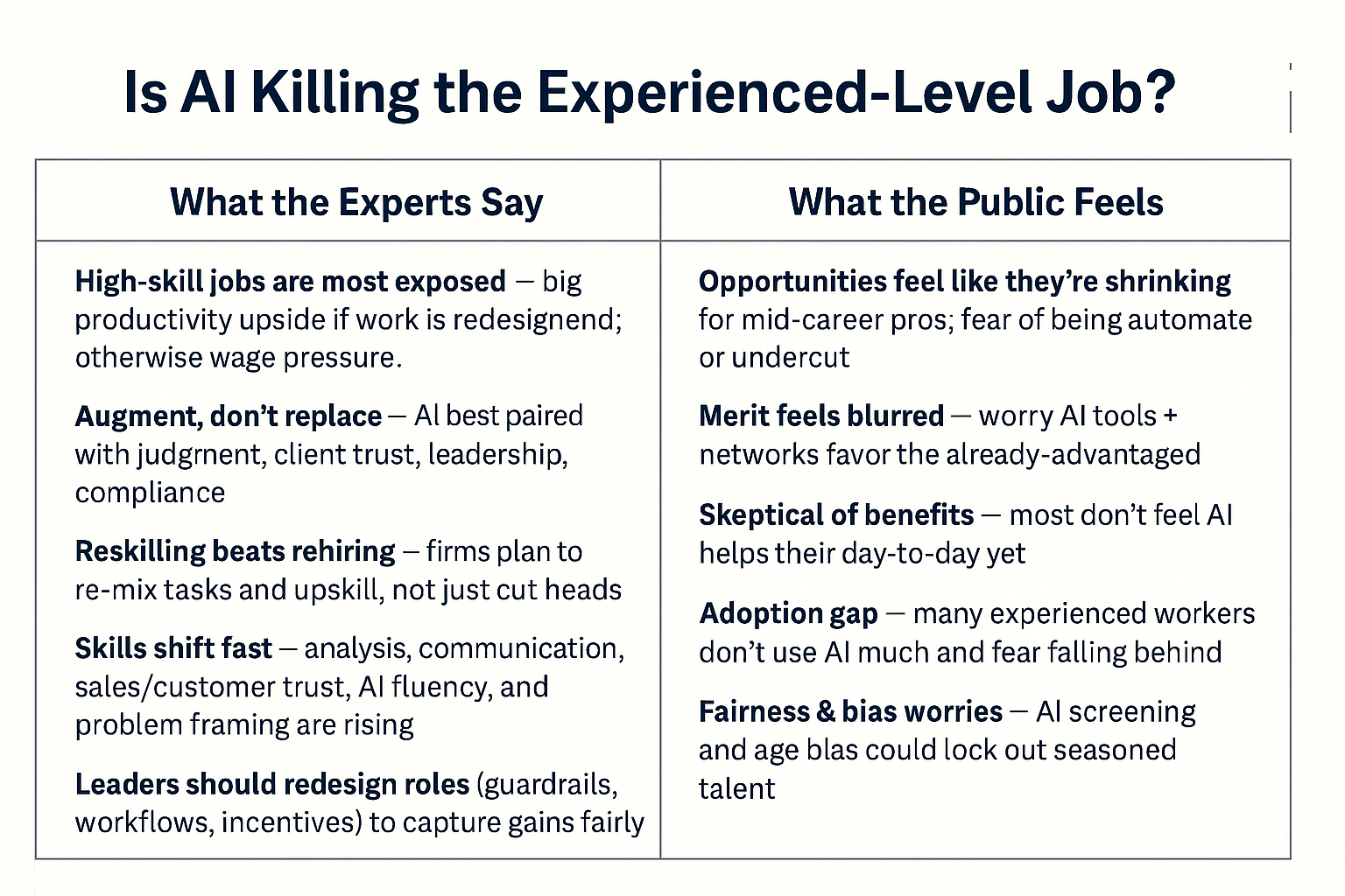 Table comparing expert and public views on AI and experienced-level jobs